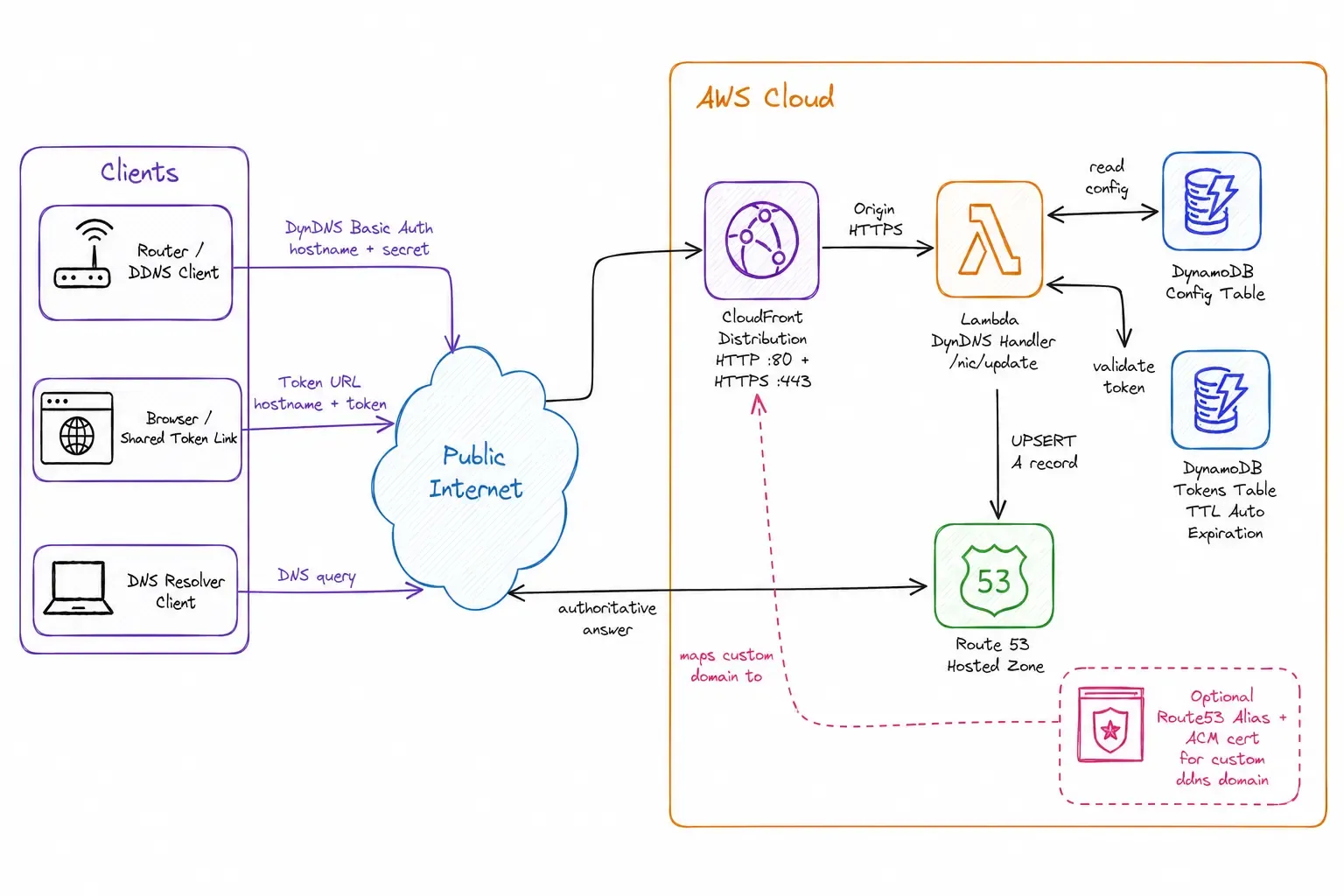 Route53 Dynamic DNS (AWS fork)